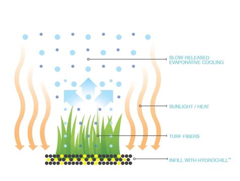 HydroChill Cooling Technology For Synthetic Turf
